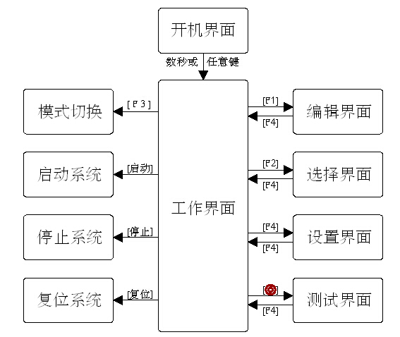 自動焊錫機控制